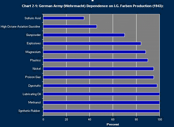 Chart 2-1: German Army (Wehrmacht) Dependence on I.G. Farben Production (1943)